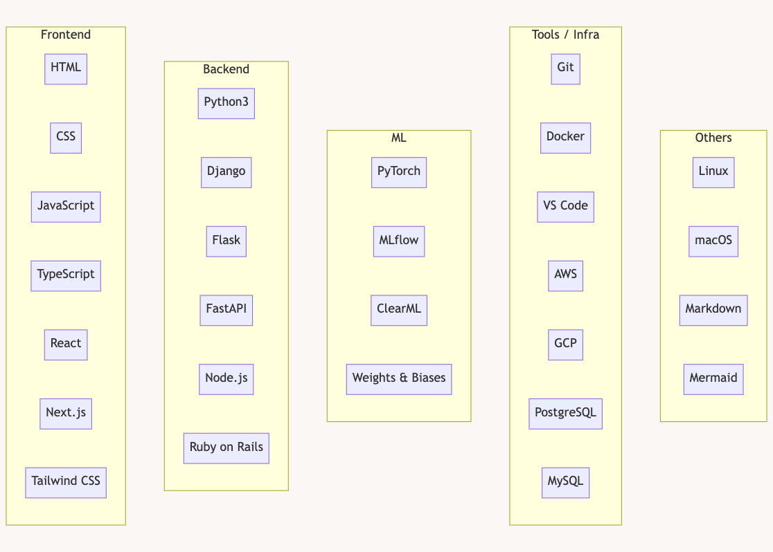 my-tech-stack